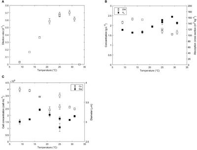 Growth and fatty acid distribution over lipid classes in Nannochloropsis oceanica acclimated to different temperatures